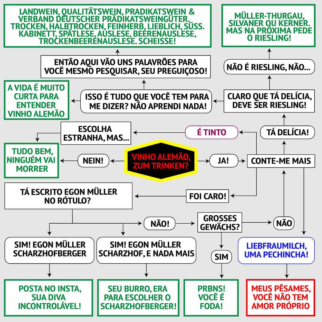 Fluxograma do Vinho Alemão