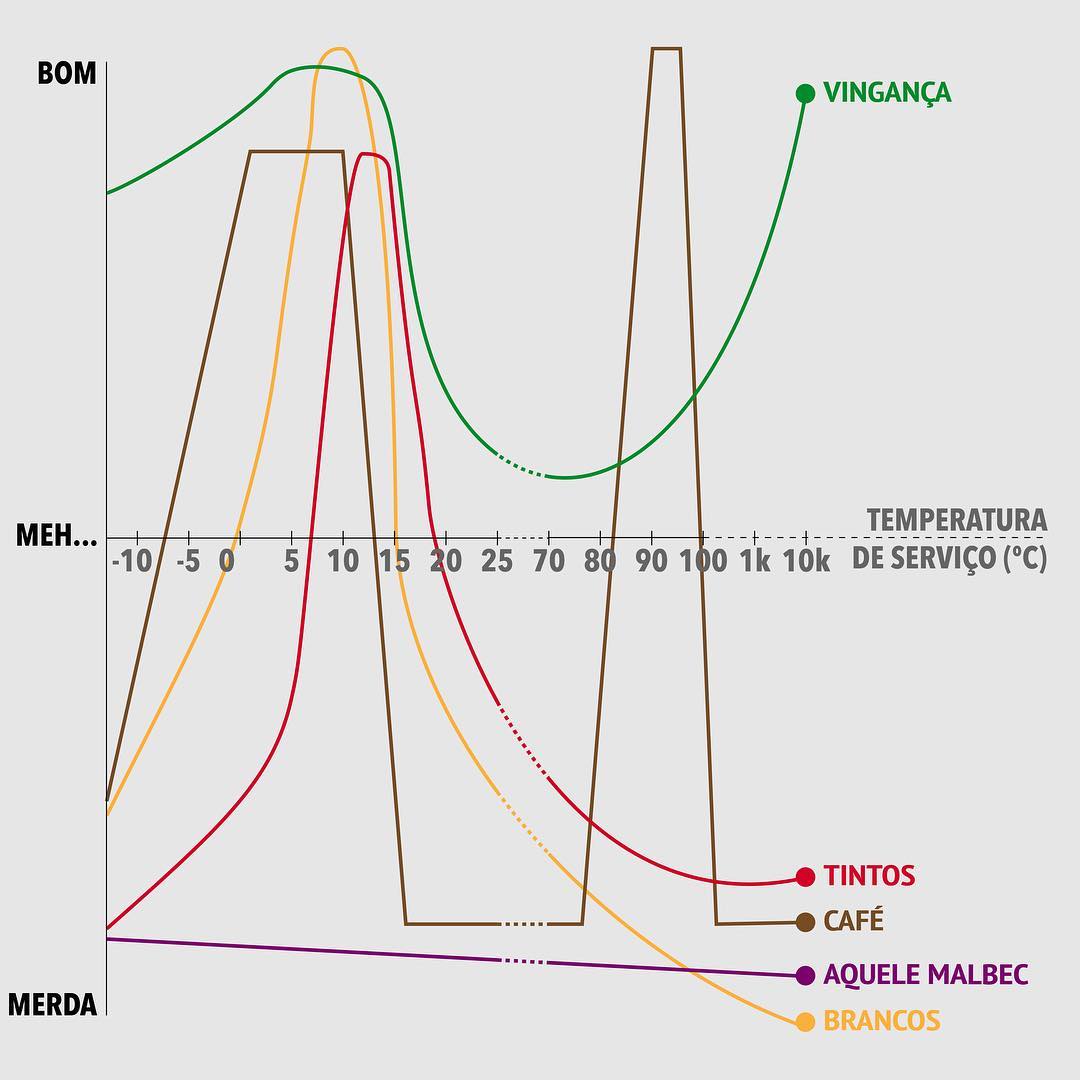 A Vingança da Temperatura