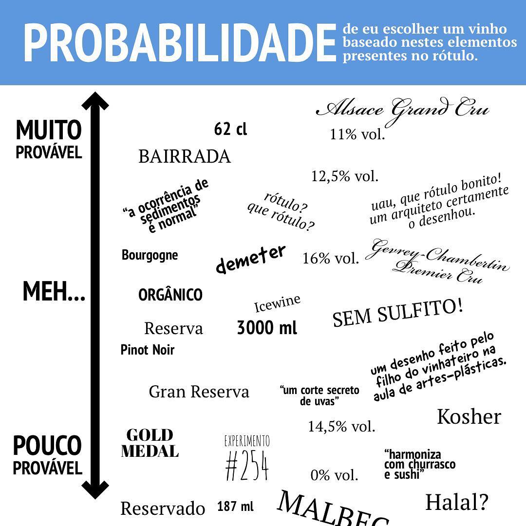 Probabilidade de Escolha pelo Rótulo