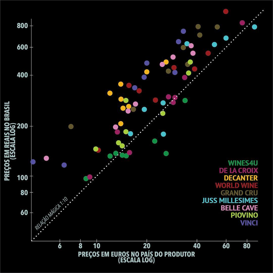 Preços Brasil vs Exterior