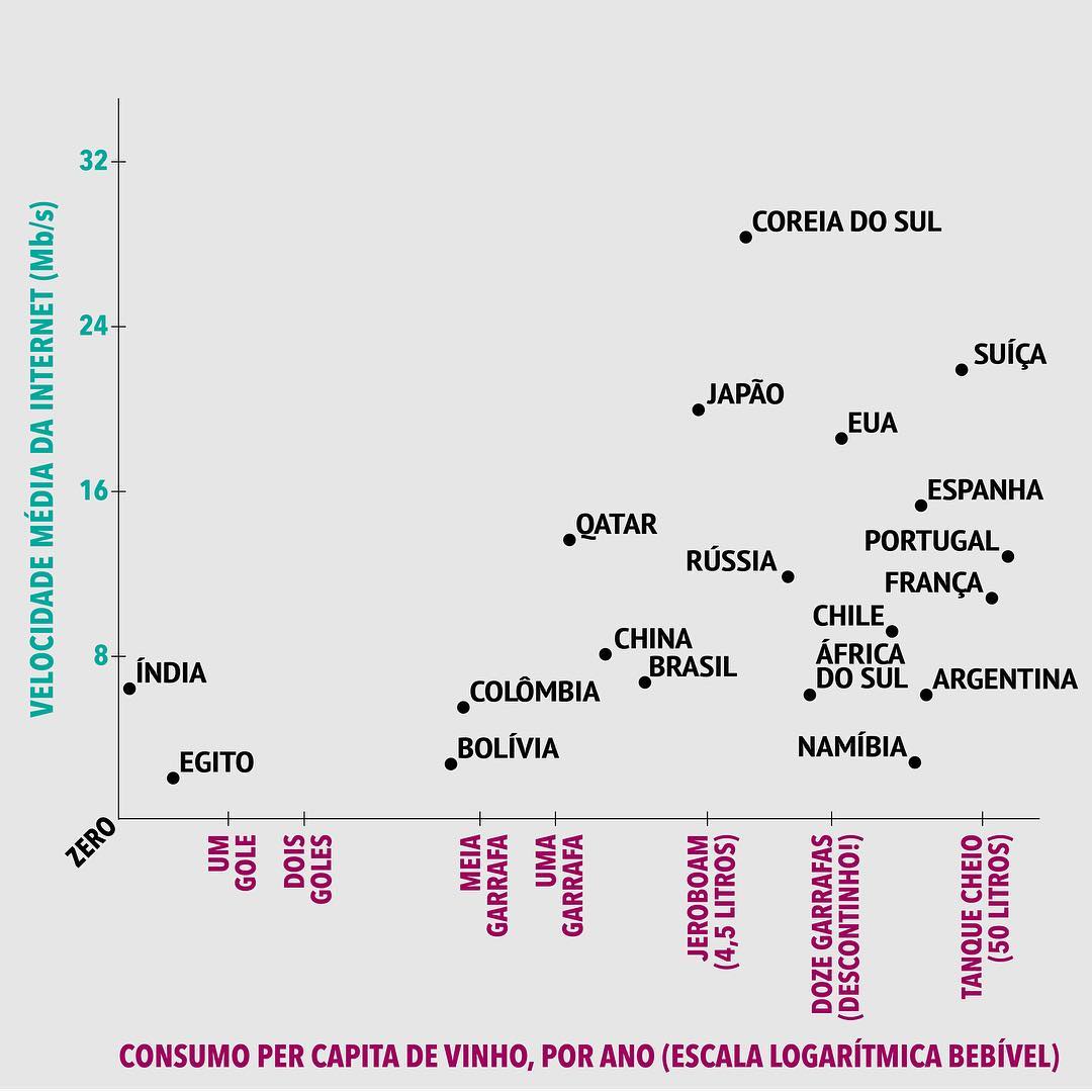 Consumo de Vinho vs. Internet