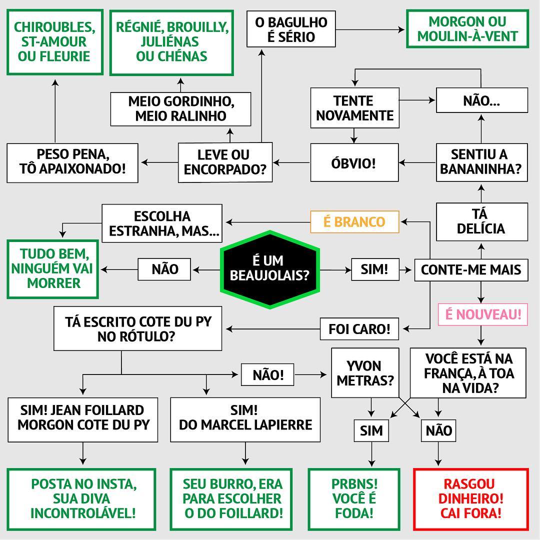 Fluxograma do Beaujolais