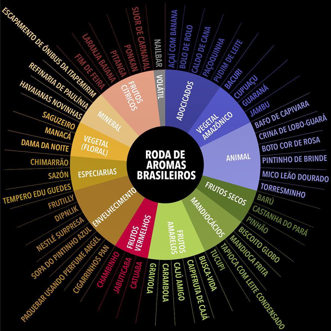 Roda de Aromas Brasileiros